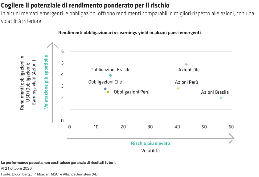 Mercati emergenti quali opportunità per gli investitori multi asset AB