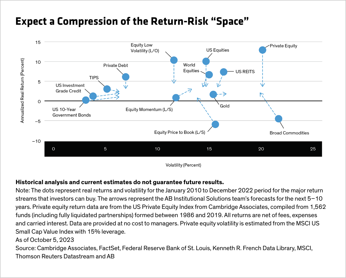 Expect a Compression of the Return-Risk “Space”