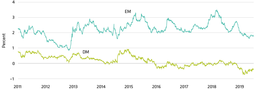 EMD Offers a Significant Yield Pickup