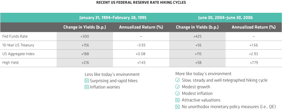 Not All Periods of Rising Rates Look Alike 