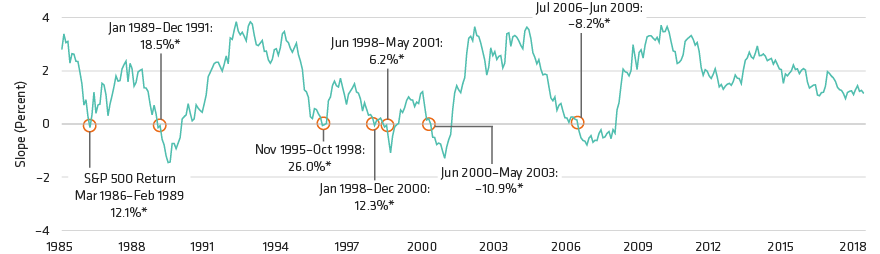 Yield curve inversion and market performance