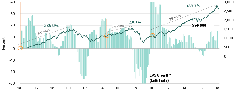 US Stocks Have Risen Well After Earnings Growth Peaked