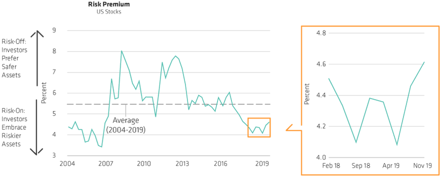 Risk Premium is a Good Gauge of Investor Sentiment