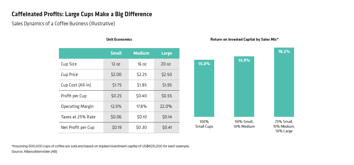 Caffeinated Profits: Large Cups Make a Big Difference