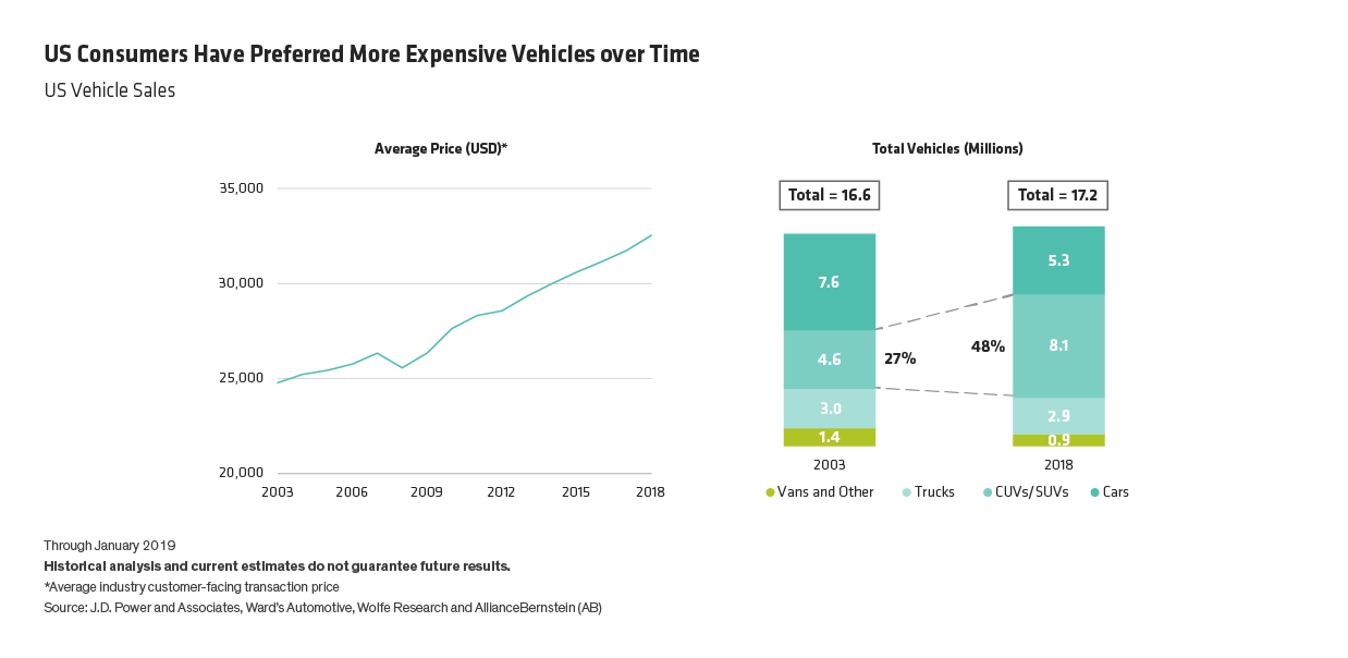 US Consumers Have Preferred More Expensive Vehicles over Time