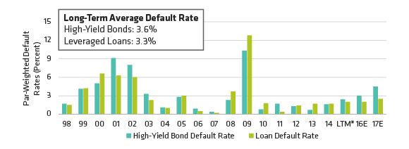 High-Yield Defaults Likely To Rise Somewhat
