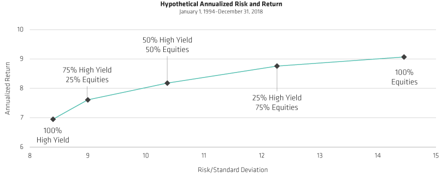 High-Yield Bonds and Equities: Effective Complements