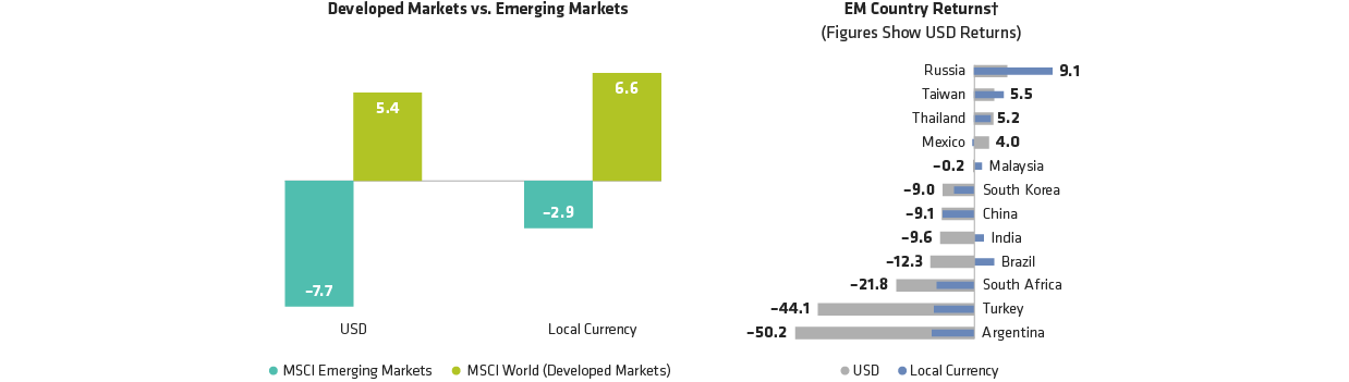 Strong Dollar Has Weighed Heavily on Emerging-Market Stocks