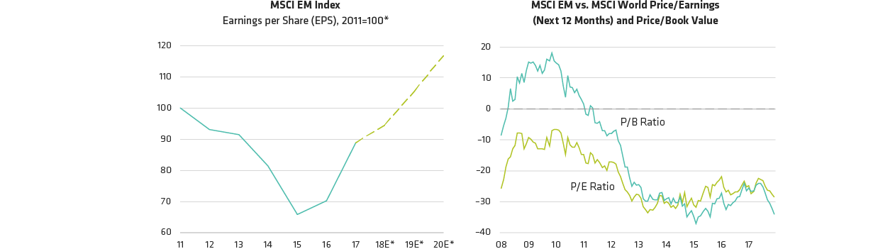 Earnings Growth Continues; Stock Valuations Are Attractive