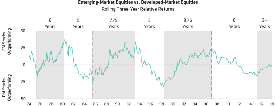 EM Relative Performance Trends Tend to Persist for Several Years