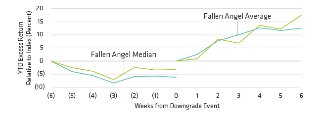 Fallen Angels Often Rebound Quickly