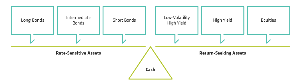Managing Risk And Expected Return With The Asset-Allocation Seesaw