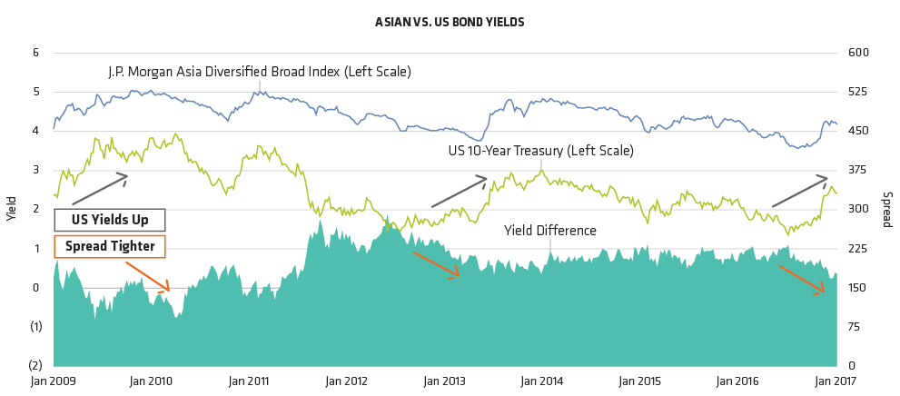 Asian Government Bonds Do Well When US Treasury Yields Rise