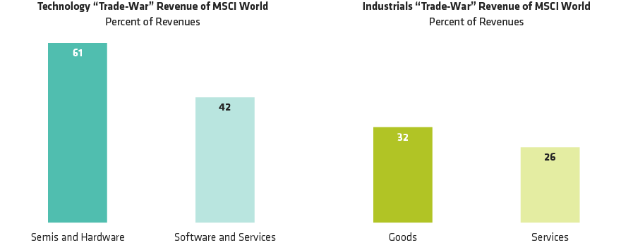 What Industries Are More Exposed to Trade-War Fallout?