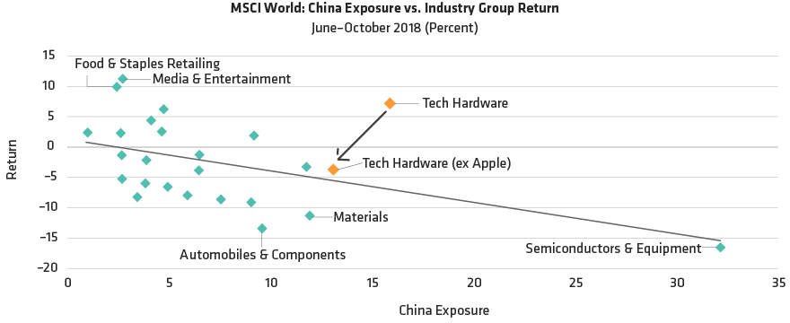 China Exposure Matters for Global Stocks