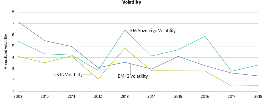Smoother Ride: High-Quality EMD Has Become Less Volatile