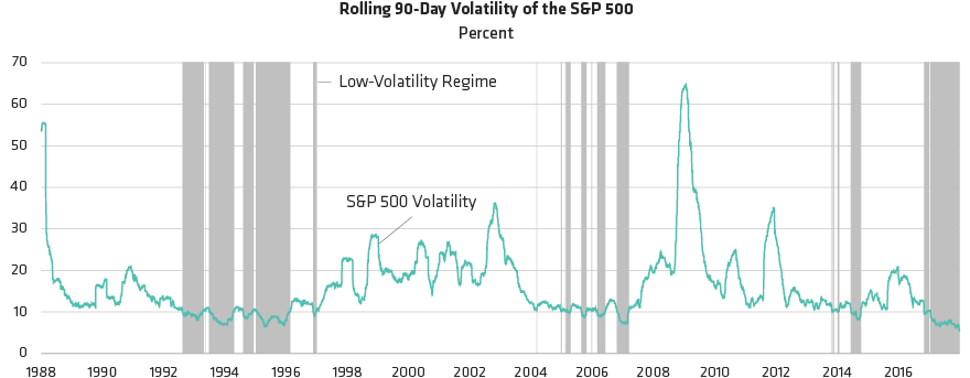 Volatility Has Remained Low for Extended Periods Before