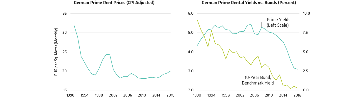 Germany Offers Favorable Prime Rental Dynamics