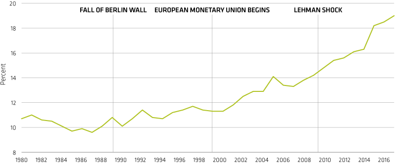 Display 1: Populism Is Still On the Rise