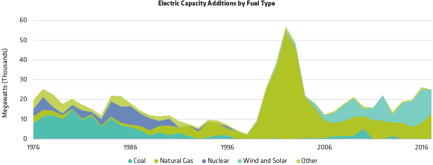 Sustainable Energy Is Gaining Traction in the US