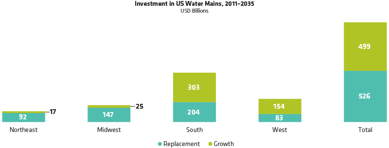 Massive Investment Is Needed to Upgrade US Water Infrastructure