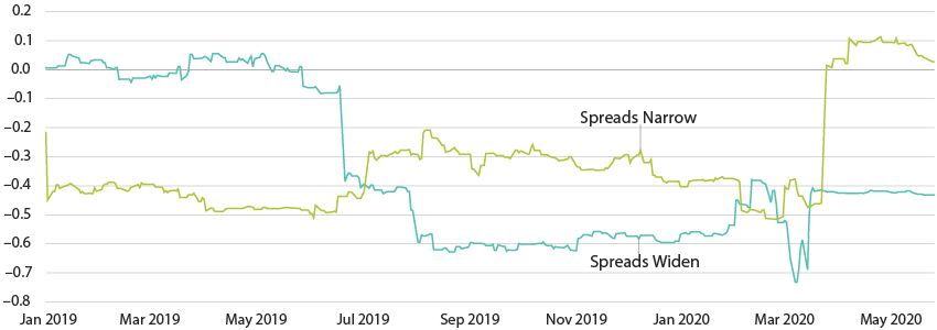 Treasuries Provide Diversification When It's Needed Most