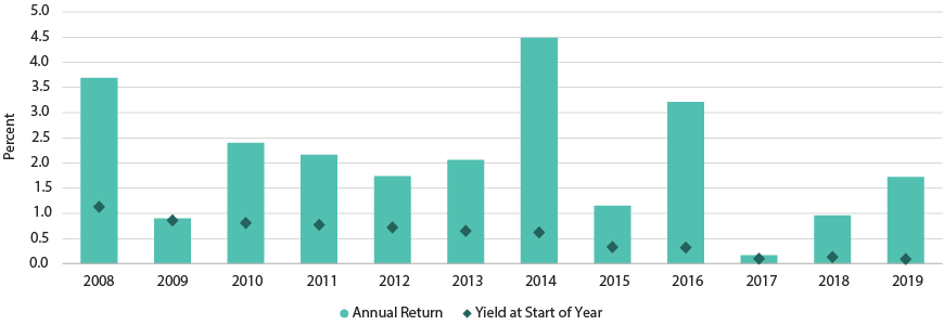 Low Yields Don't Always Mean Low Returns