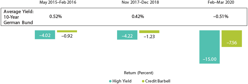 Barbell Mitigated Downside Even When Yields Were Low or Negative