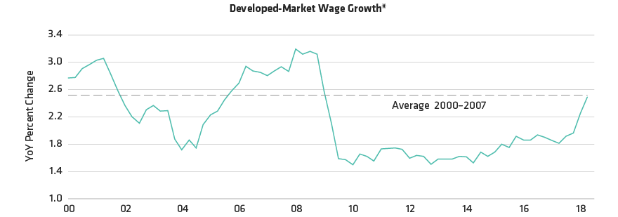 Tight Labor Markets Start to Feed Through to Inflation