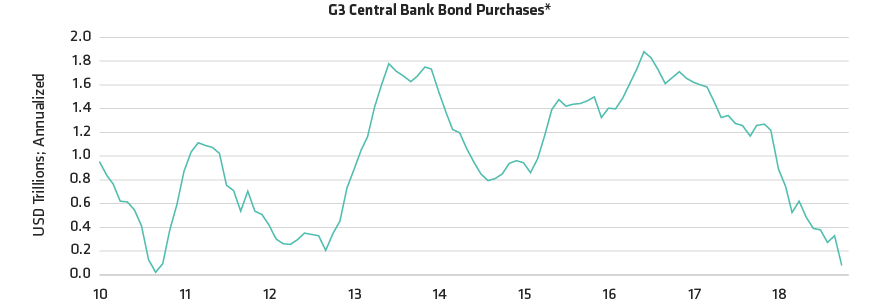 Monetary Policy Still Accommodative, but Liquidity Starting to Tighten