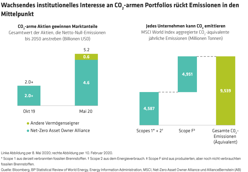 On left, managed assets of equities with net-zero emissions goals and, on right, all carbon emissions of the MSCI World Index.