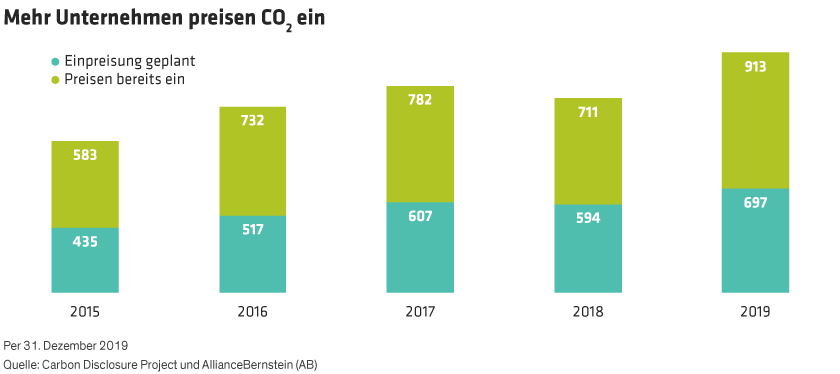 The number of companies now pricing carbon into their strategies, or saying they plan to, from 2015 through 2019. 