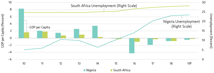 A Worrisome Mix: Low GDP Growth and High Unemployment