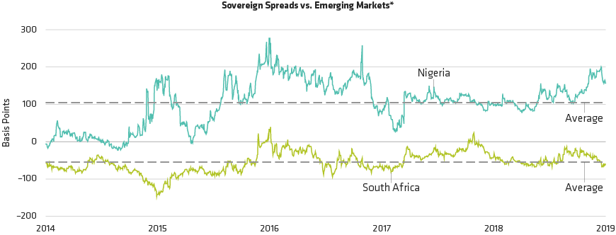 Nigerian, South African Government Debt Are Relatively Attractive