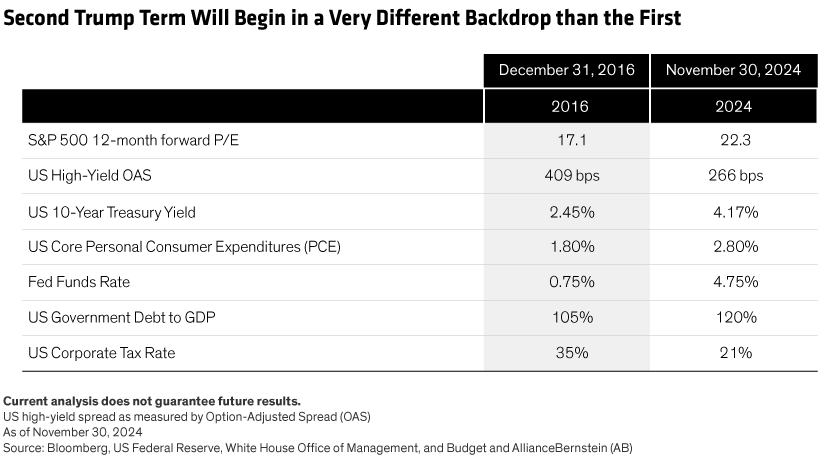 From stock values to interest rates, seven key indictors look very different in 2024 versus 2016.