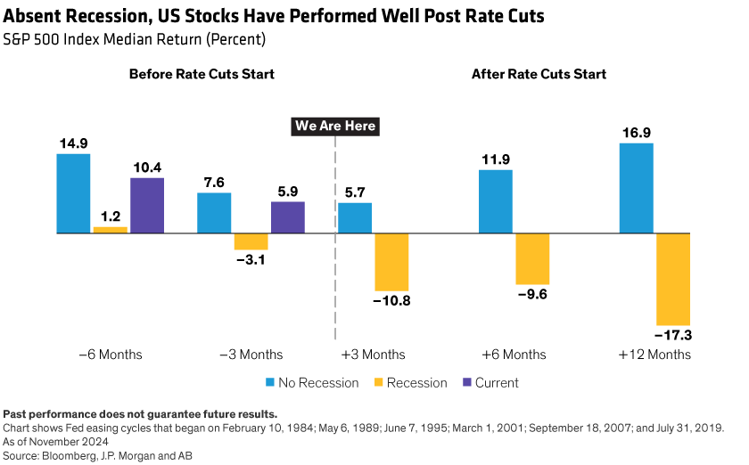 The S&P 500 median return was 5.7% in the first three months after easing began, 11.9 after six months.